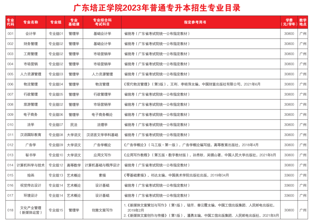 官方！2023年广东培正学院专升本招生简章公布！