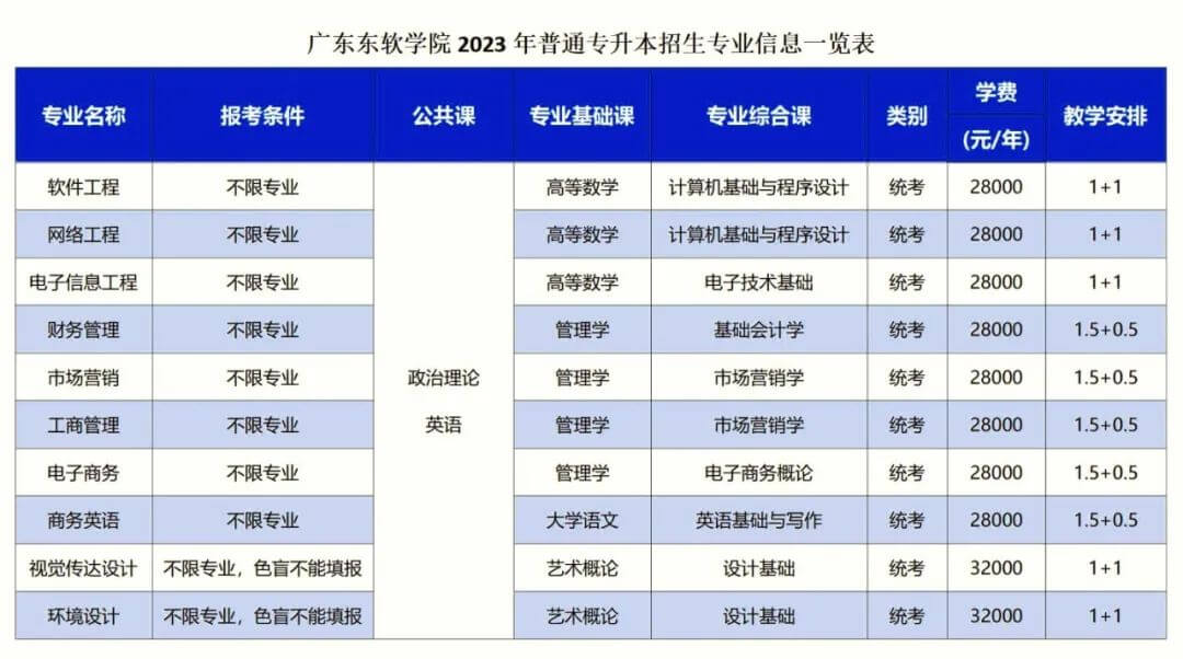 2023年广东东软学院普通专升本招生专业公布！