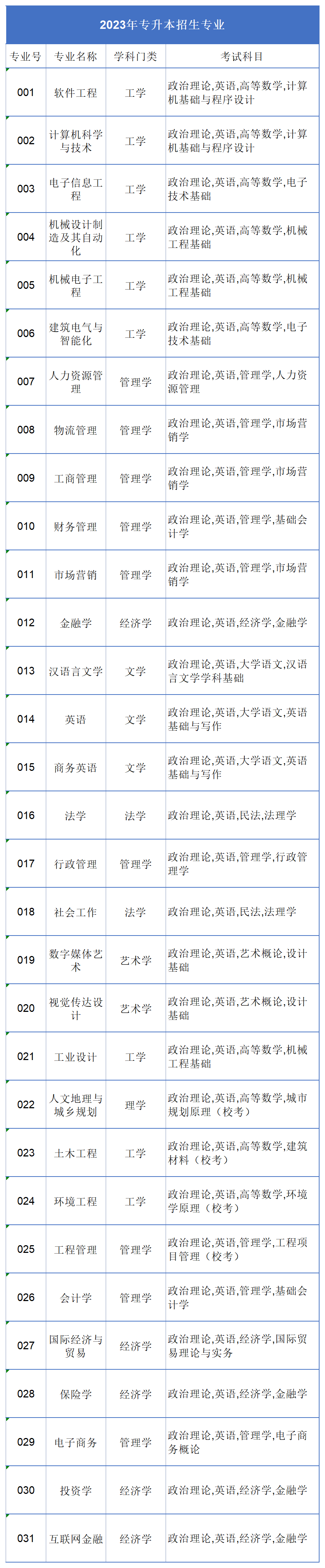 2023年东莞城市学院专升本招生专业1 (1).png