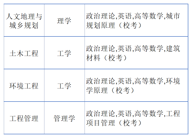 2023年东莞城市学院专升本招生专业2 (1).png