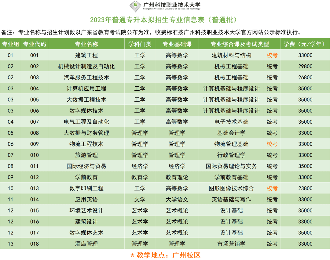 2023年广州科技职业技术大学专插本拟招生专业3 (1).png