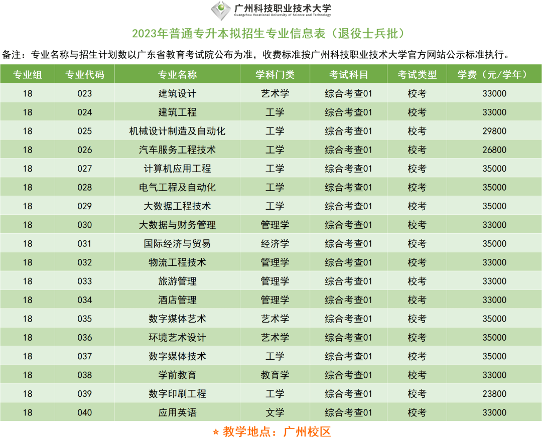 2023年广州科技职业技术大学专插本拟招生专业5 (1).png