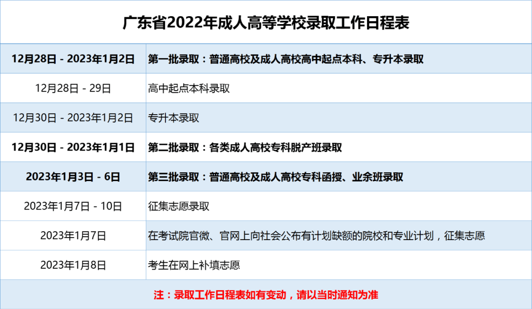 2022年广东省成人高等学校录取工作日程表