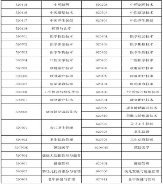 2023年广州新华学院专升本健康服务与管理专业限制2 (1).jpg