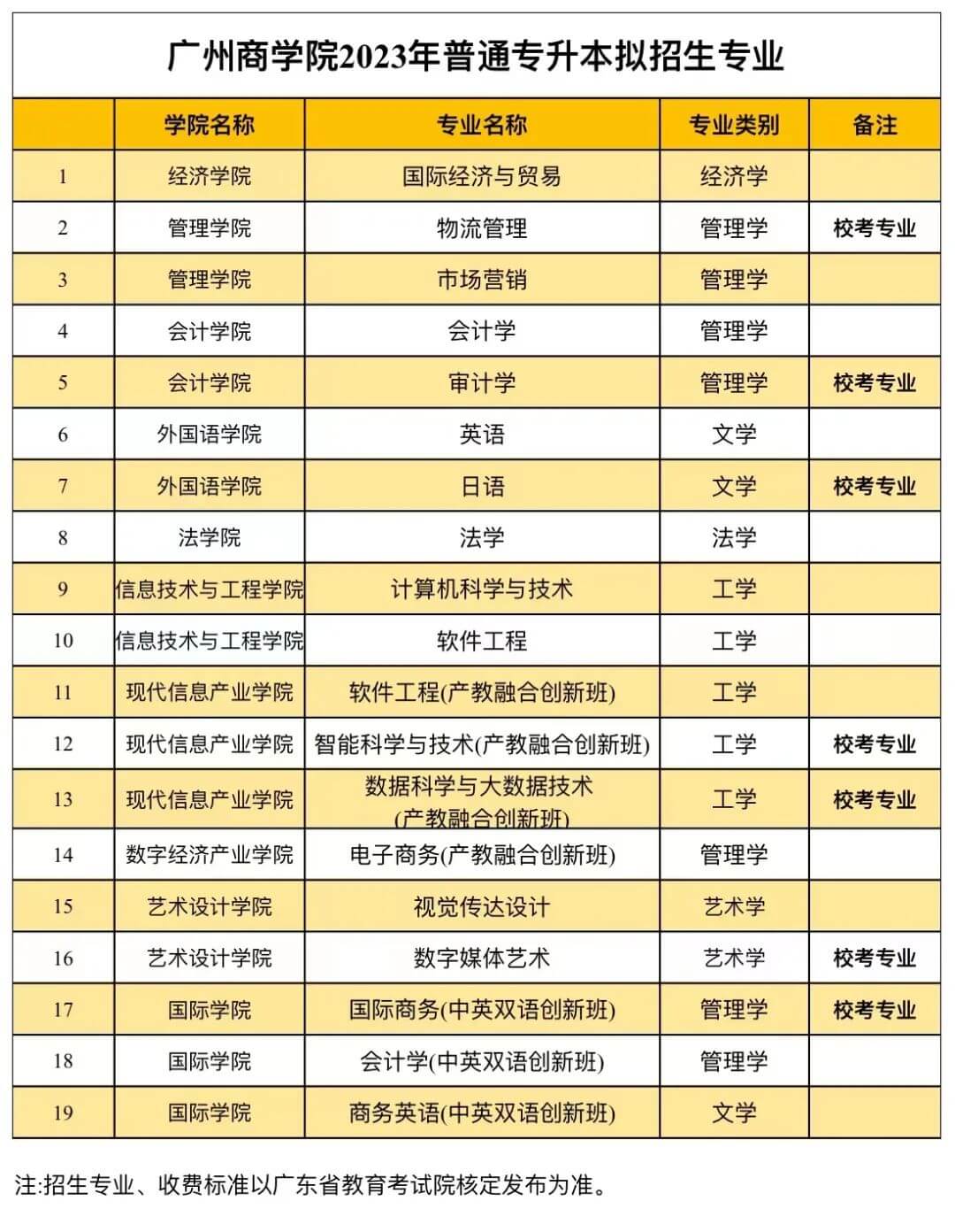 2023年广州商学院专升本拟招生专业公布!