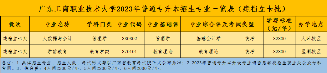 2023年广东工商职业技术大学专插本专业2 (1).png
