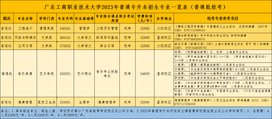 2023年广东工商职业技术大学专插本专业3 (1).png