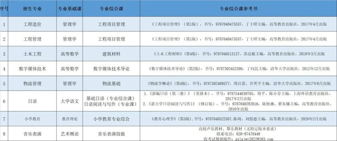 2023年广州理工学院专升本校考专业参考用书！