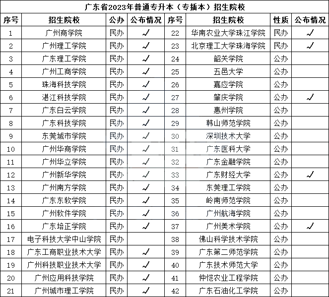 2023年广东专升本考试会推迟吗？近期热点问题汇总！