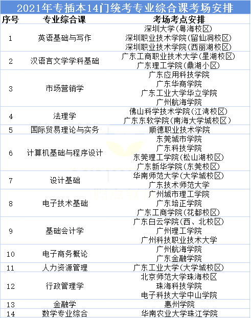 注意!2023年广东省专插本考试考场可自行选择就近安排!对比往年有变化!