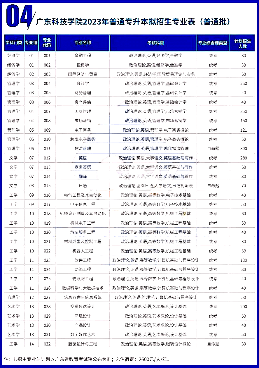 2023年广东科技学院专升本专业招生人数发布!