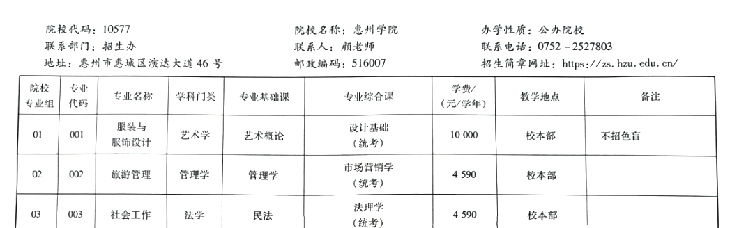 2023年惠州学院专升本专业公布！