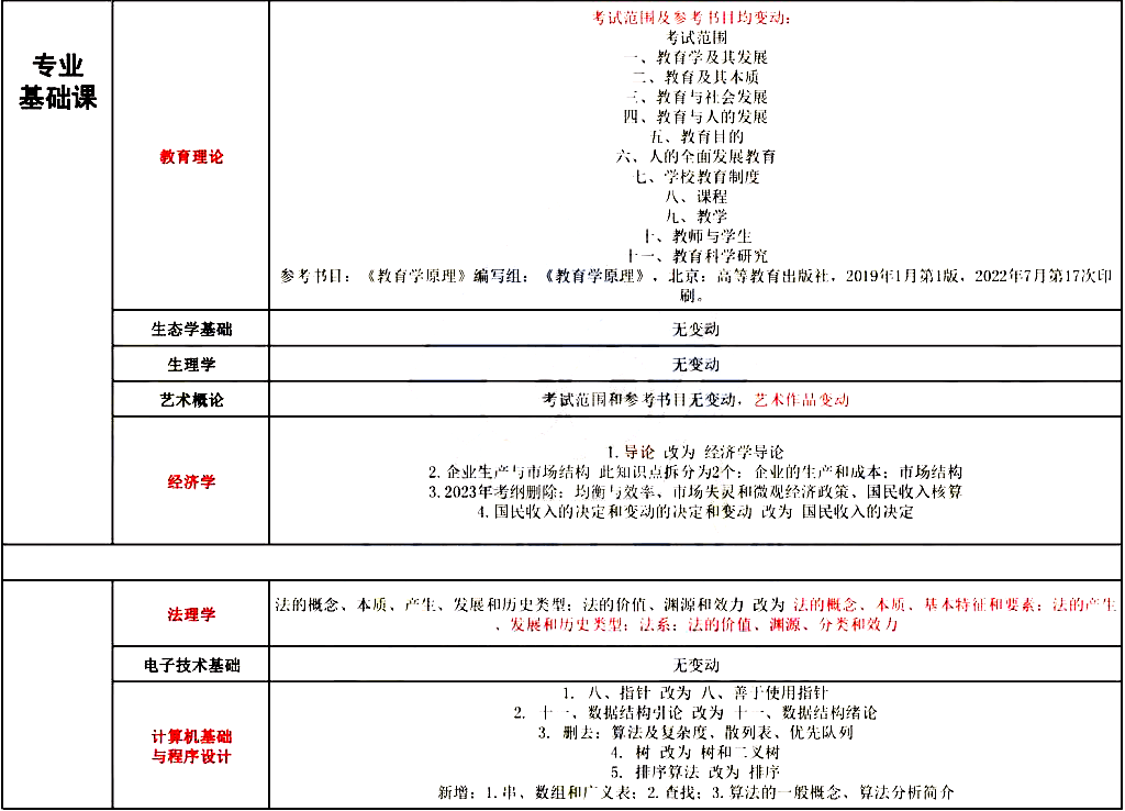 2023年广东专插本考试大纲变化2 (1).png