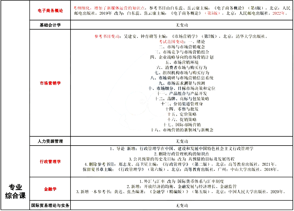 2023年广东专插本考试大纲变化3 (1).png