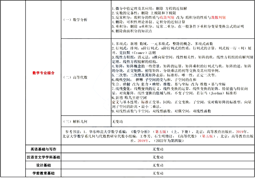 2023年广东专插本考试大纲变化4 (1).png