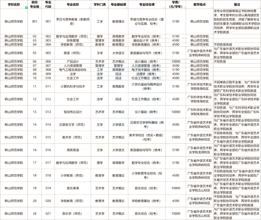 2023年韩山师范学院专升本专业2 (1).png