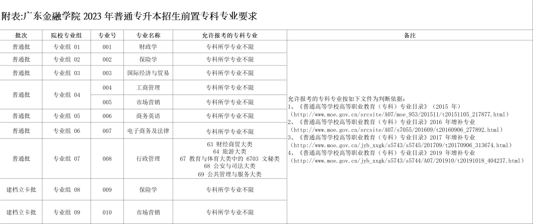 官方！2023年广东金融学院专升本专业限制已公布！