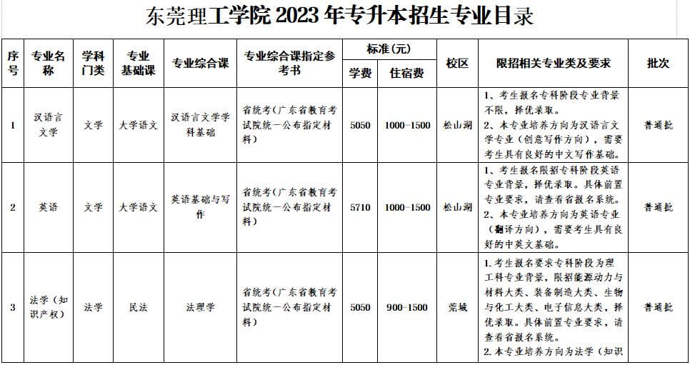 2023年东莞理工学院专升本专业公布！