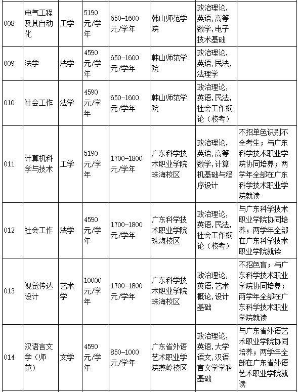 2023韩山师范学院专升本专业要求！