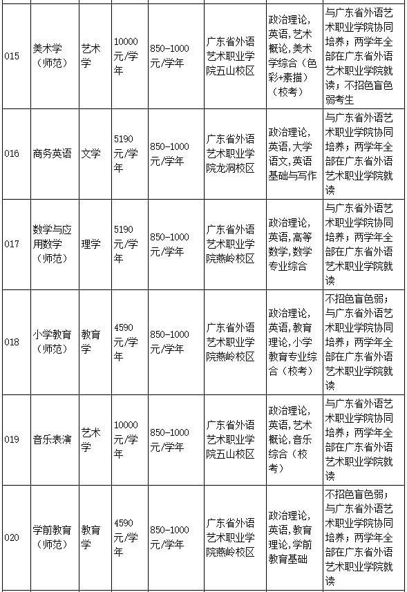 2023韩山师范学院专升本专业要求！