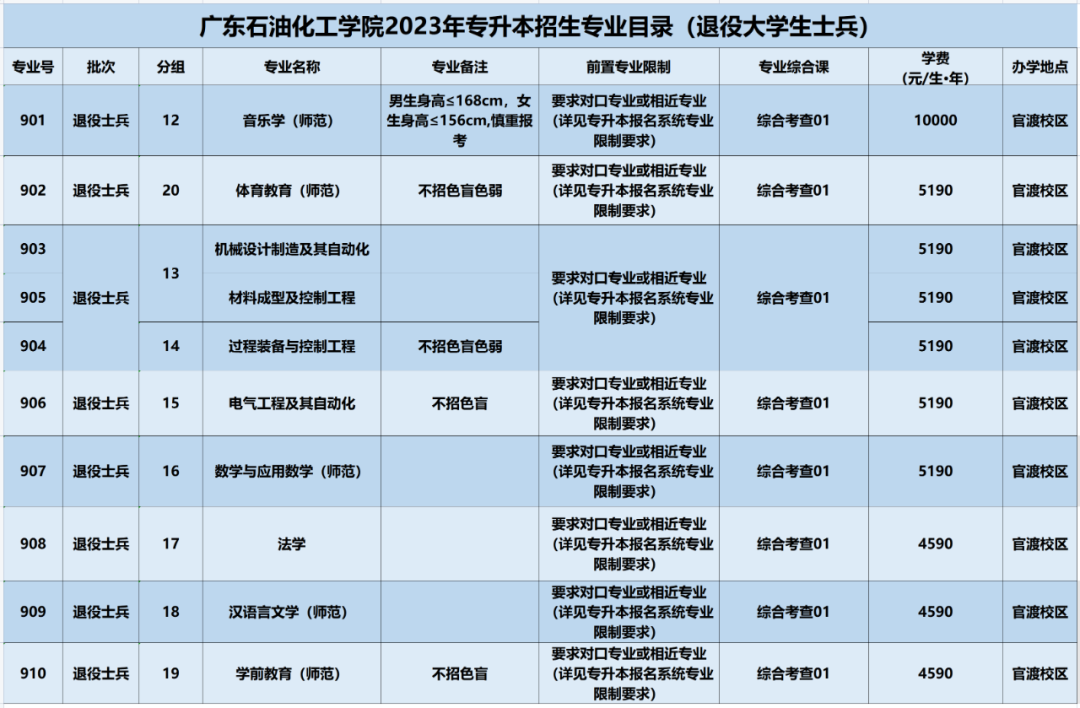 广东石油化工学院专升本2023年退役士兵招生简章(附前置专业要求)
