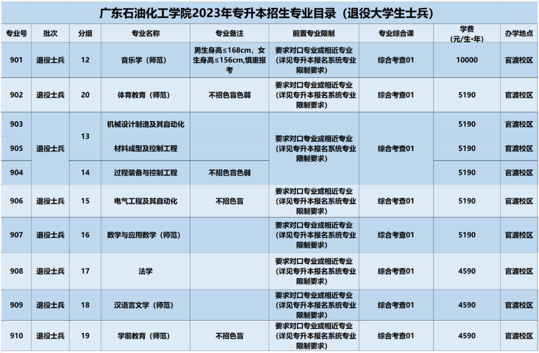 广东石油化工学院专升本