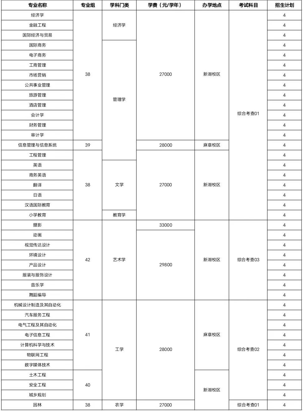 湛江科技学院专升本