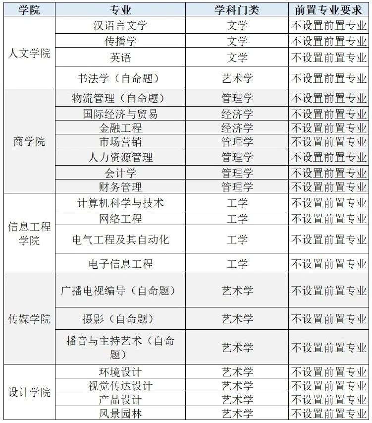 华南农业大学珠江学院专升本