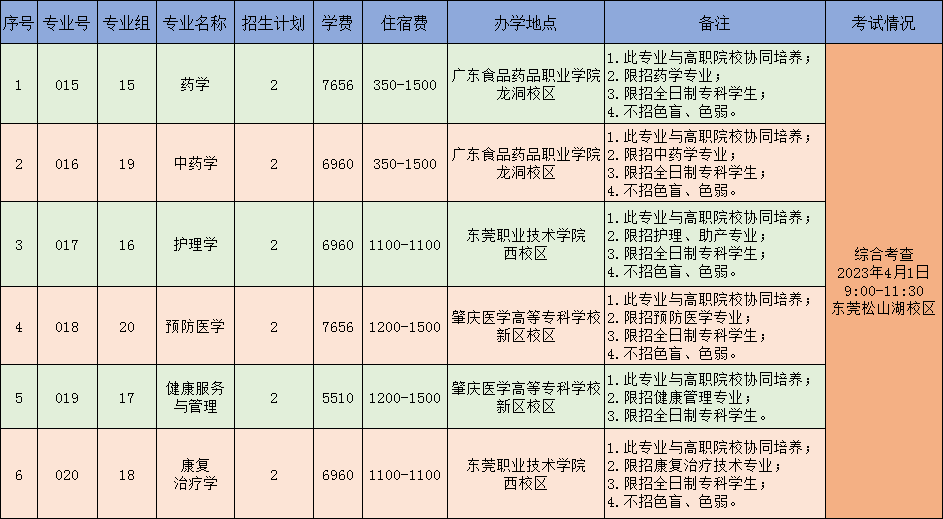 广东医科大学专升本