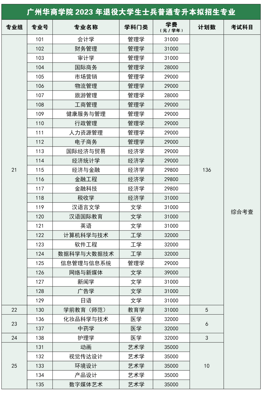 广州华商学院专升本