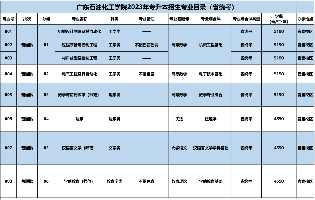 广东石油化工学院专升本