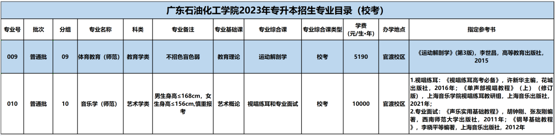 广东石油化工学院专升本