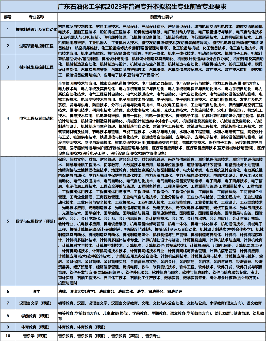 广东石油化工学院专升本