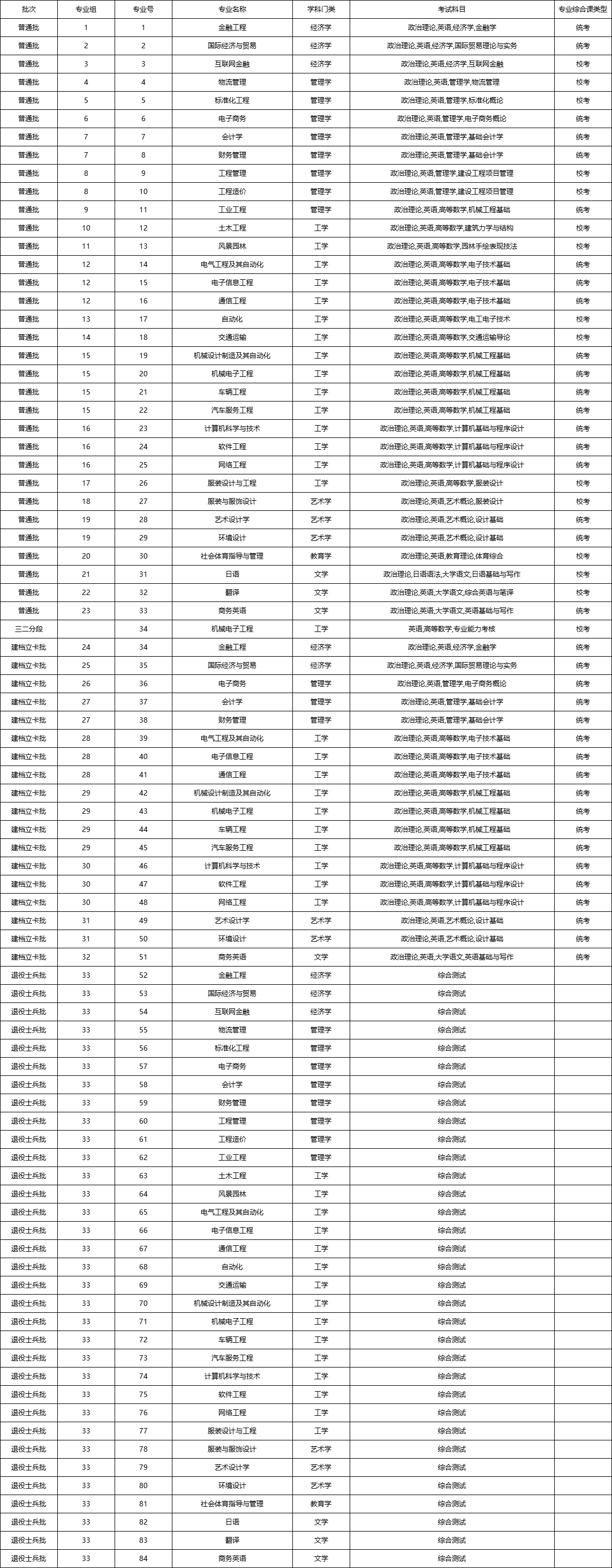 广东理工学院专升本