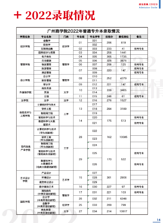 广州商学院专升本