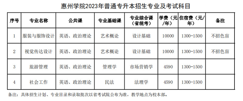 惠州学院专升本