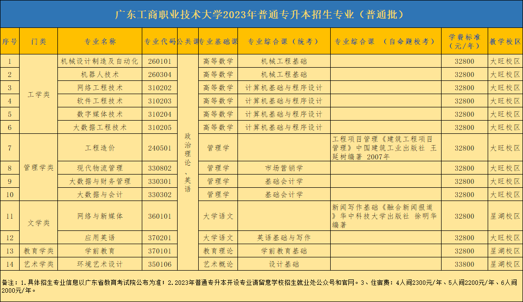 广东工商职业技术大学专升本