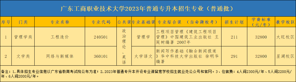 广东工商职业技术大学专升本