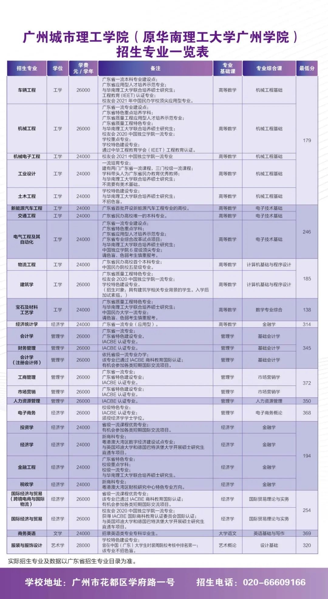 广州城市理工学院专升本