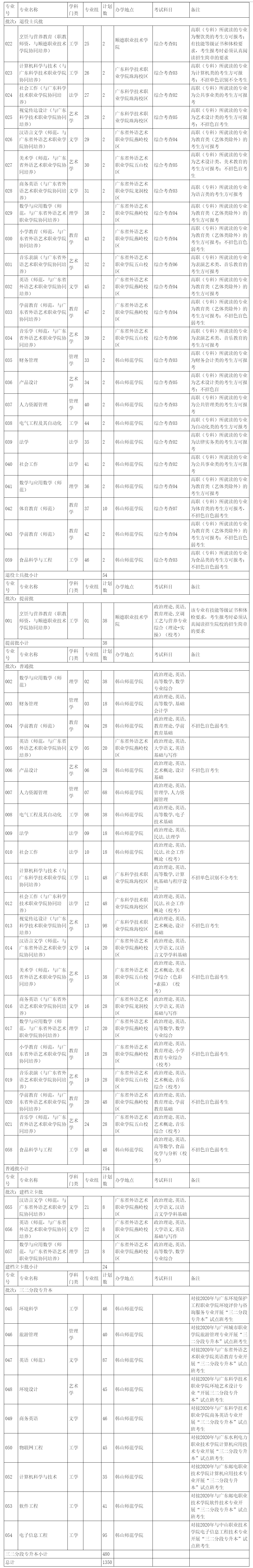 广东专插本