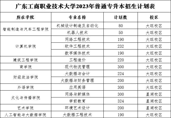 广东工商职业技术大学专插本