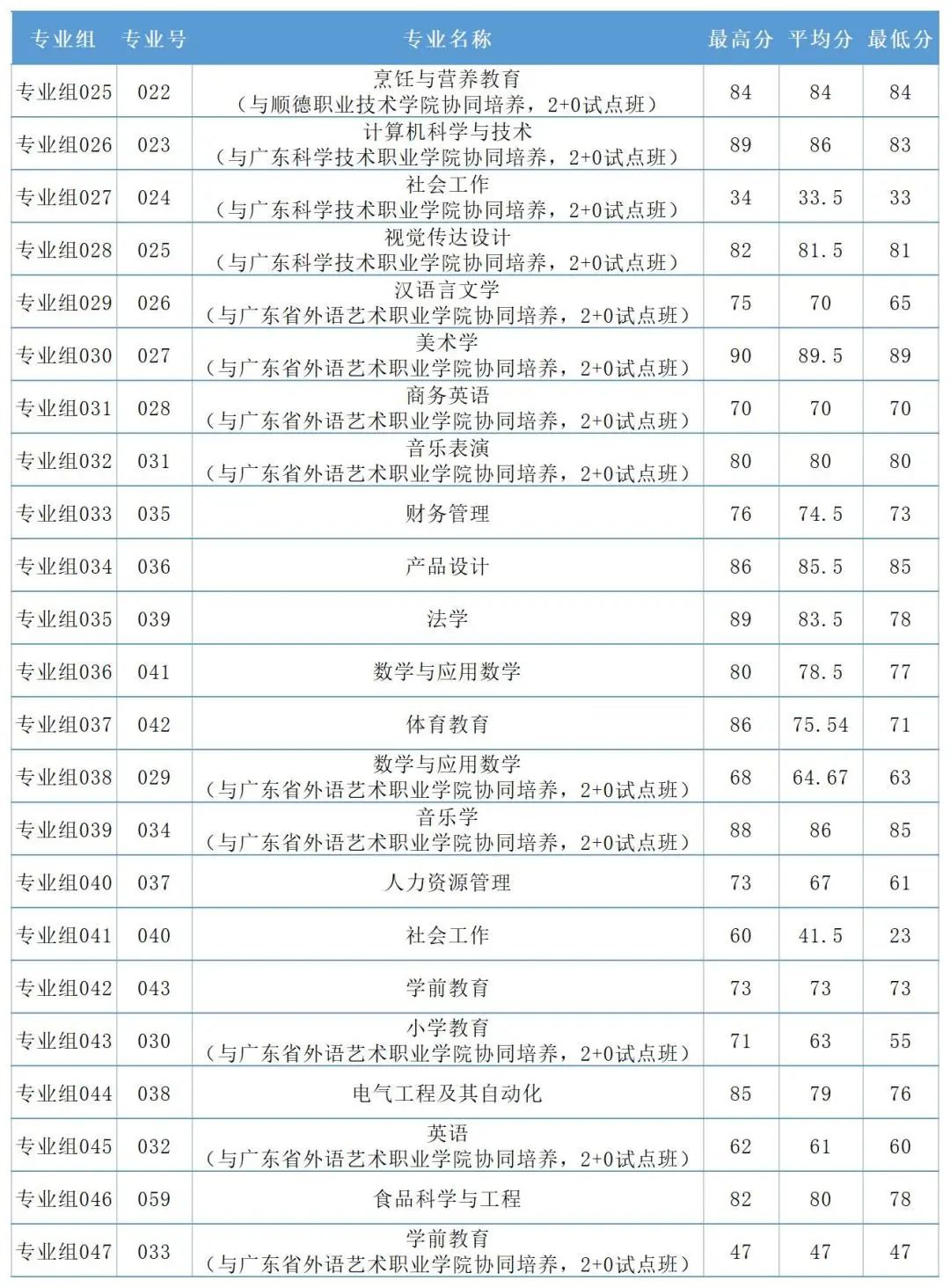 广东专插本
