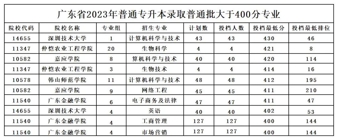 广东专插本