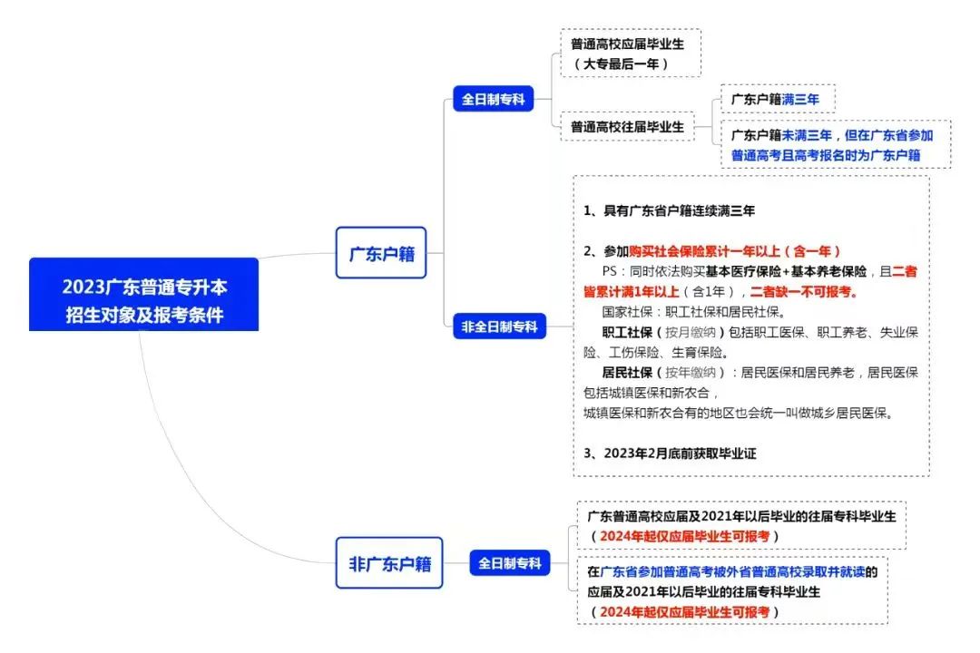 广东专插本