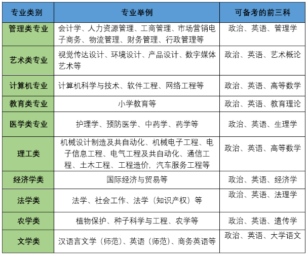 广东专升本