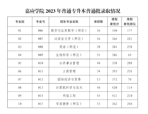 嘉应学院专插本