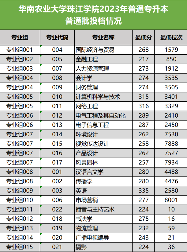 华南农业大学珠江学院专插本