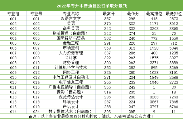 华南农业大学珠江学院专插本