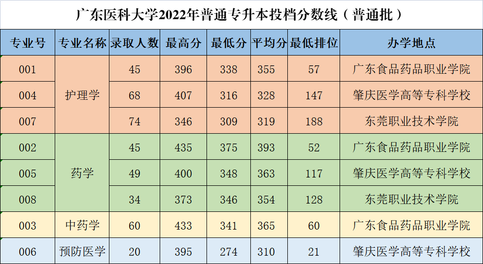 广东医科大学专插本