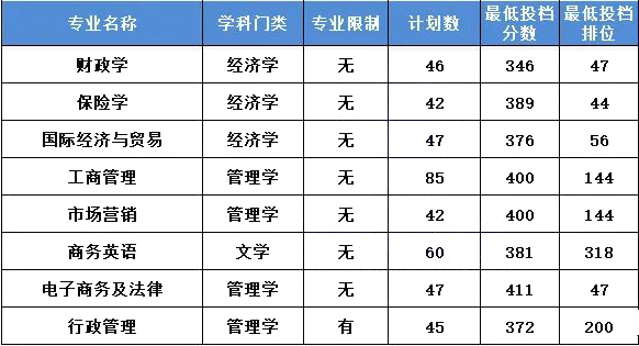 广东金融学院专插本